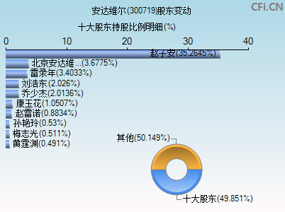 300719股东变动图