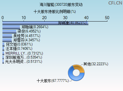 300720股东变动图