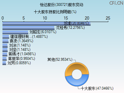 300721股东变动图