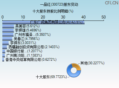300723股东变动图