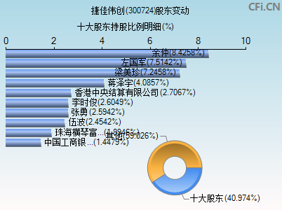 300724股东变动图