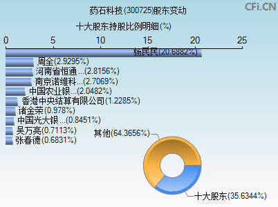 300725股东变动图