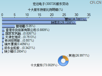 300726股东变动图