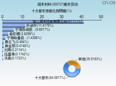 300727股东变动图