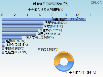 300730股东变动图