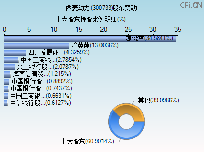 300733股东变动图