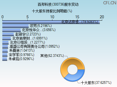 300736股东变动图