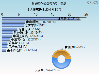 300737股东变动图