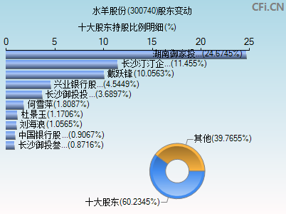 300740股东变动图
