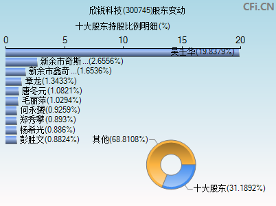 300745股东变动图