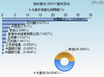 300747股东变动图