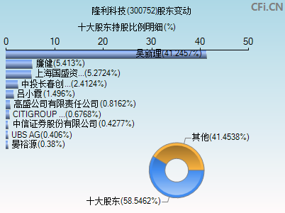 300752股东变动图