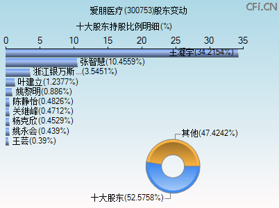 300753股东变动图