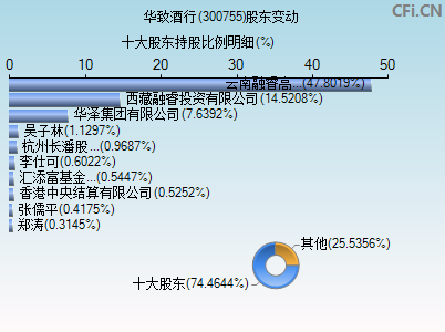 300755股东变动图