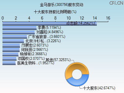 300756股东变动图