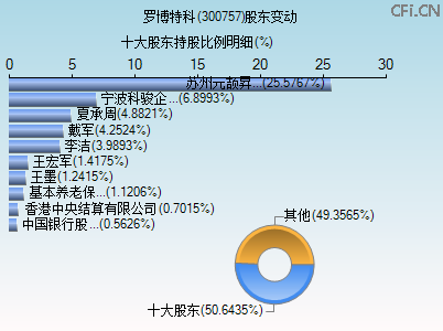 300757股东变动图