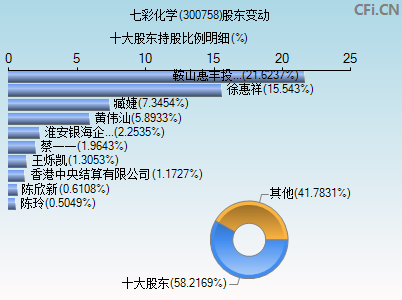 300758股东变动图
