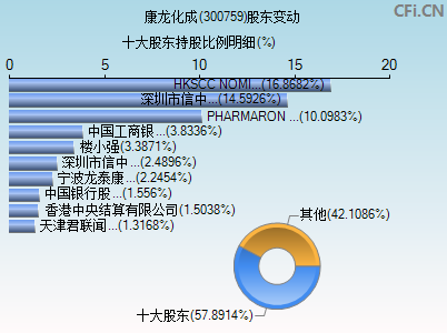 300759股东变动图