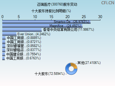 300760股东变动图