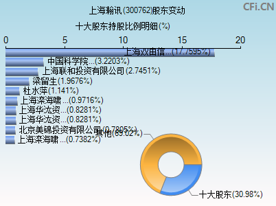 300762股东变动图