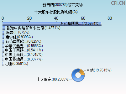 300765股东变动图