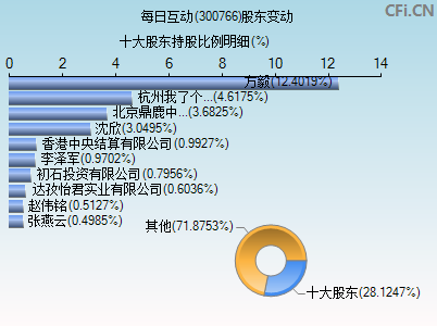 300766股东变动图
