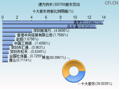 300769股东变动图