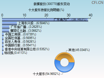 300770股东变动图