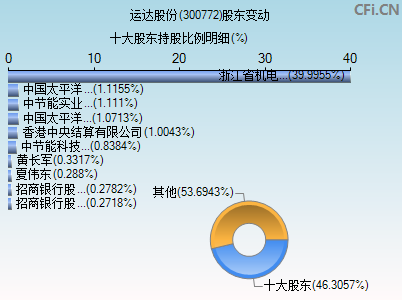 300772股东变动图