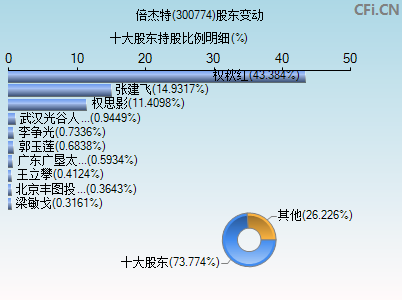 300774股东变动图