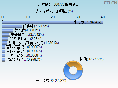 300776股东变动图