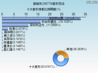 300778股东变动图