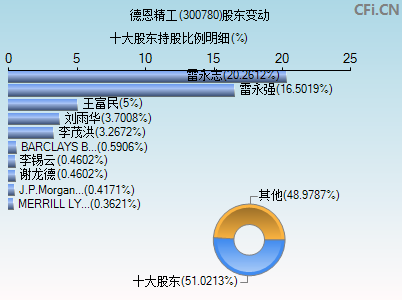 300780股东变动图