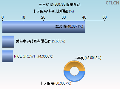 300783股东变动图
