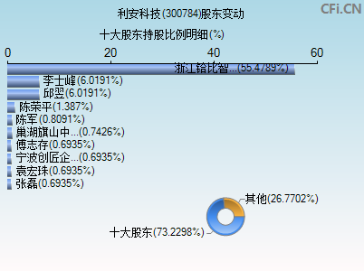 300784股东变动图