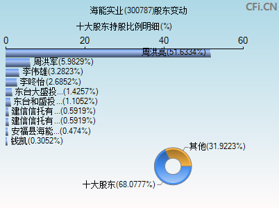 300787股东变动图