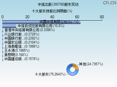 300788股东变动图