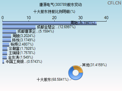 300789股东变动图