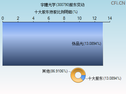 300790股东变动图