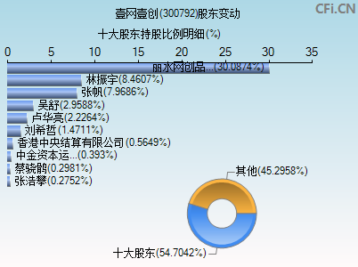 300792股东变动图