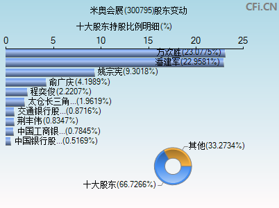 300795股东变动图