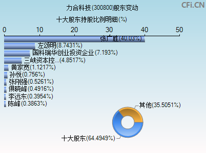 300800股东变动图