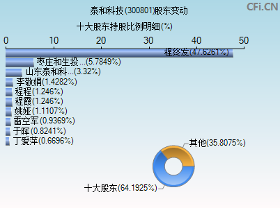 300801股东变动图