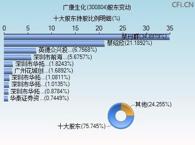 300804股东变动图