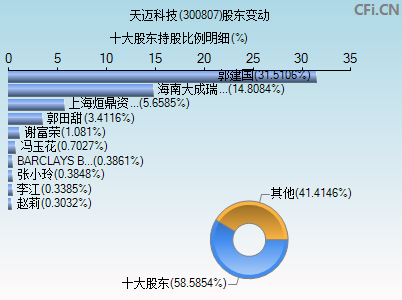 300807股东变动图