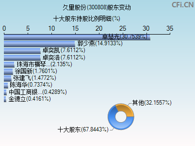 300808股东变动图