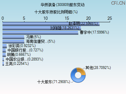 300809股东变动图