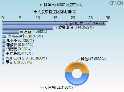 300810股东变动图