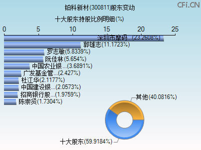 300811股东变动图