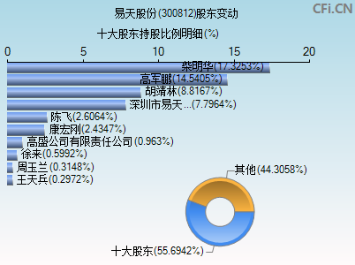 300812股东变动图